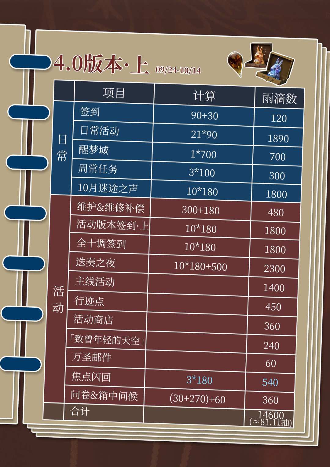 4.0版本共可以获得多少雨滴呢 3