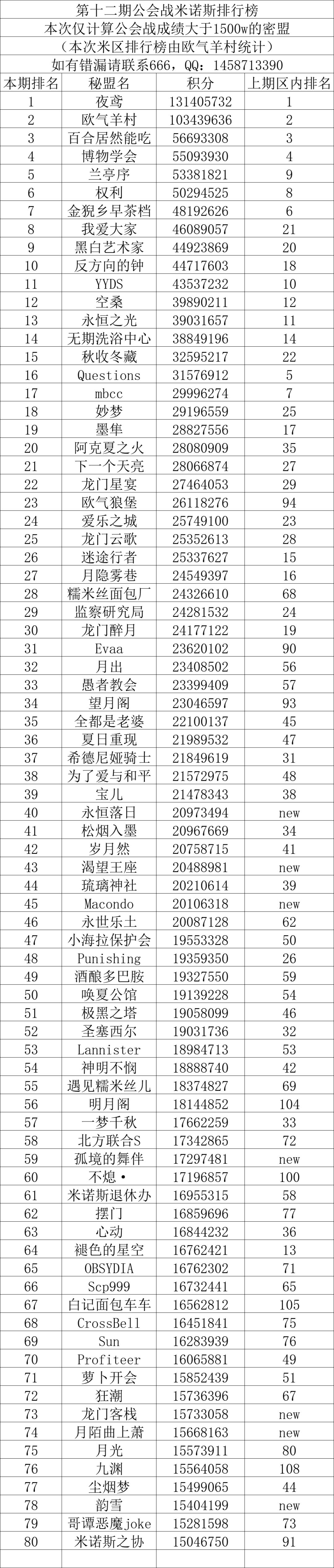 第十二期公会战米诺斯区排行榜截图