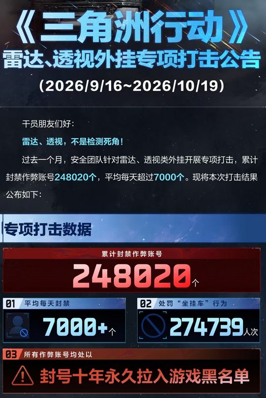 日均封挂七千+!三角洲外挂猖獗 1