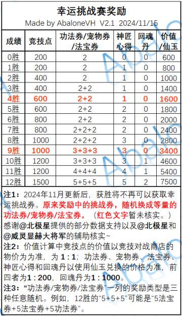 分享4：幸运竞技场奖励（11.19更新）