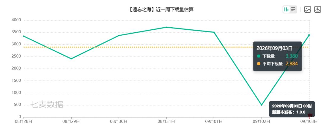 遗忘之海新角色昨日冲榜乏力,又跌回123了 3