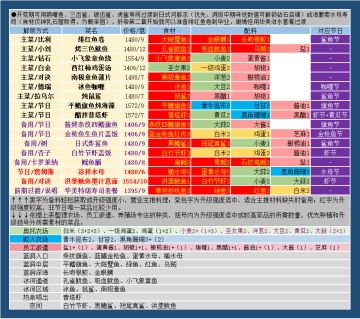 整理所有料理大佬攻略结合自身的理解