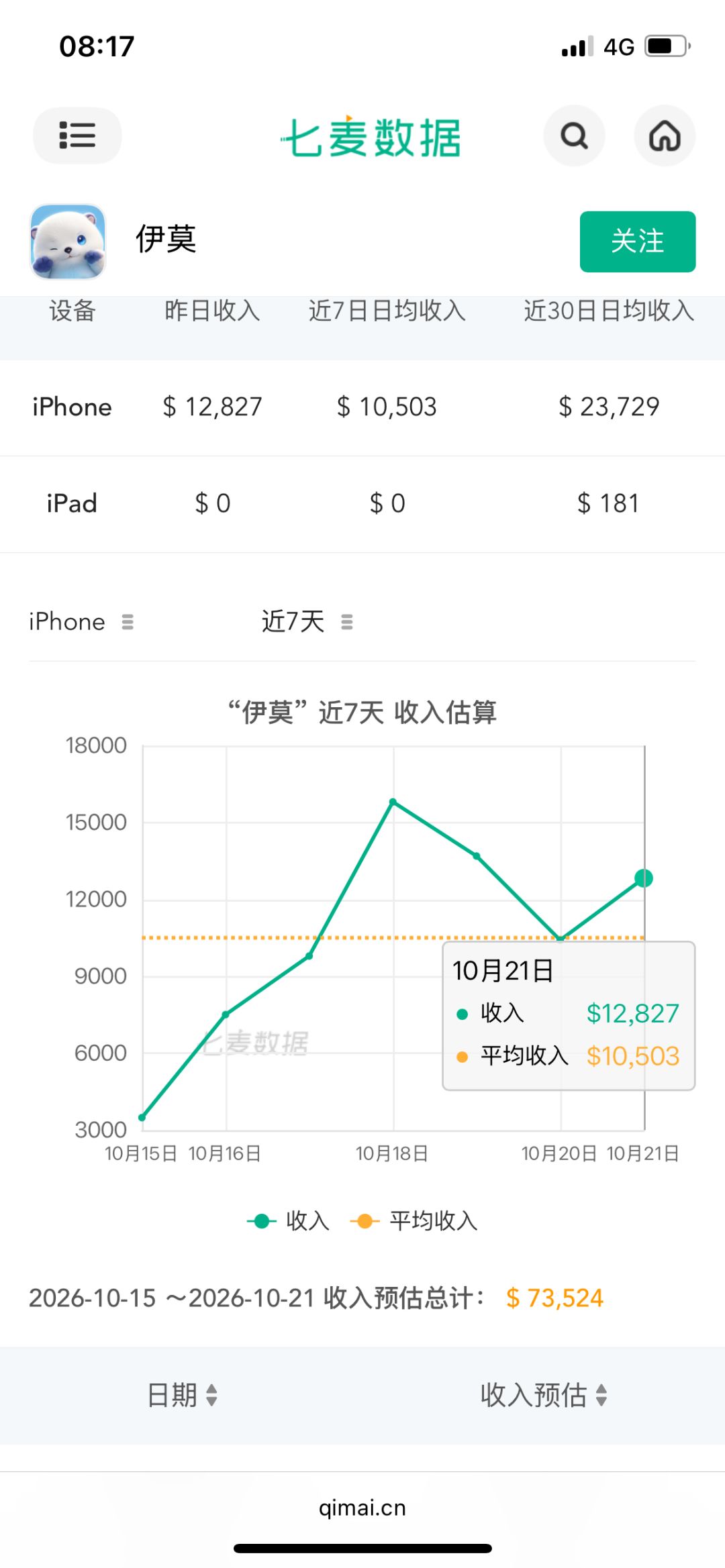 伊莫游戏畅销榜大跌!游戏榜都要飞了 1