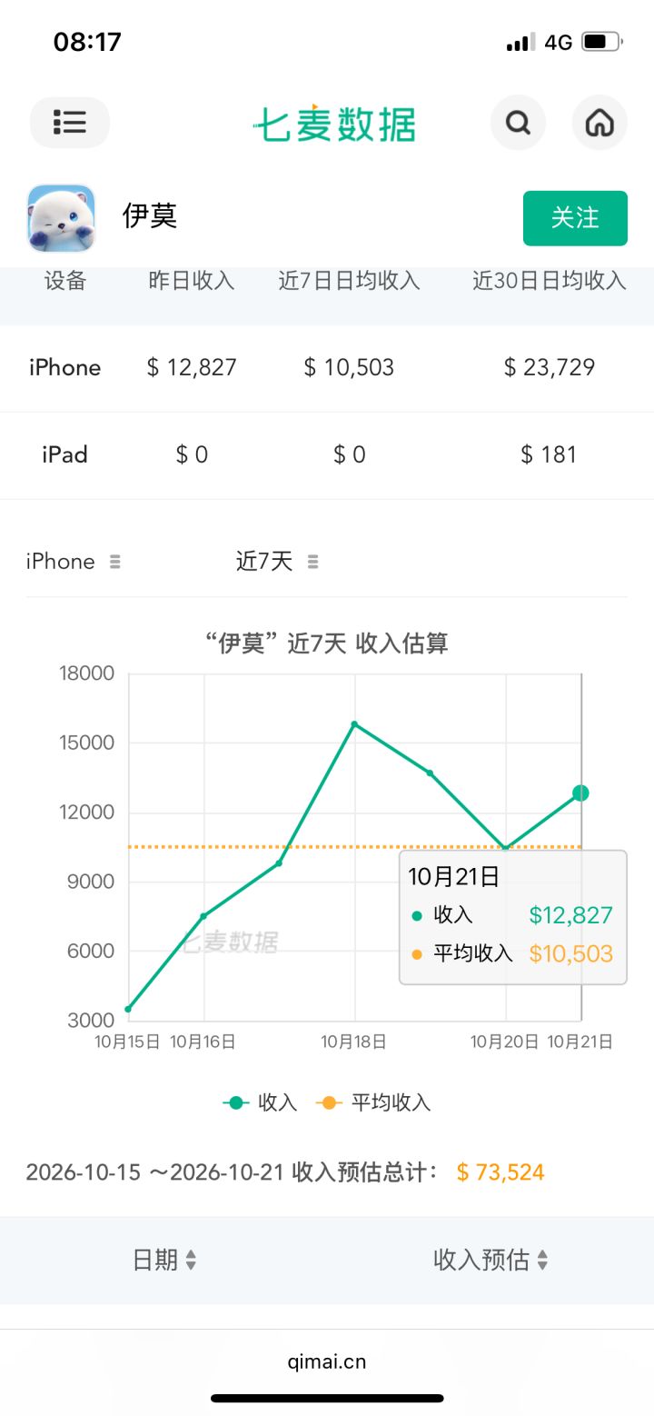 伊莫游戏畅销榜大跌!游戏榜都要飞了截图