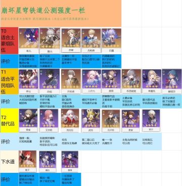 崩坏星穹铁道公测强度天梯
新手养了绝对不会错