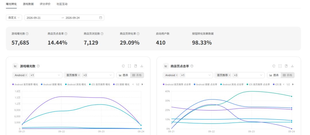 点击率14%,转换率29%的游戏,四天只有5W曝光,求平台曝光 3