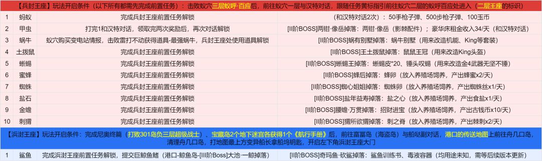 阿瑞斯2全兵封王座/浜湗王座一览图攻略截图