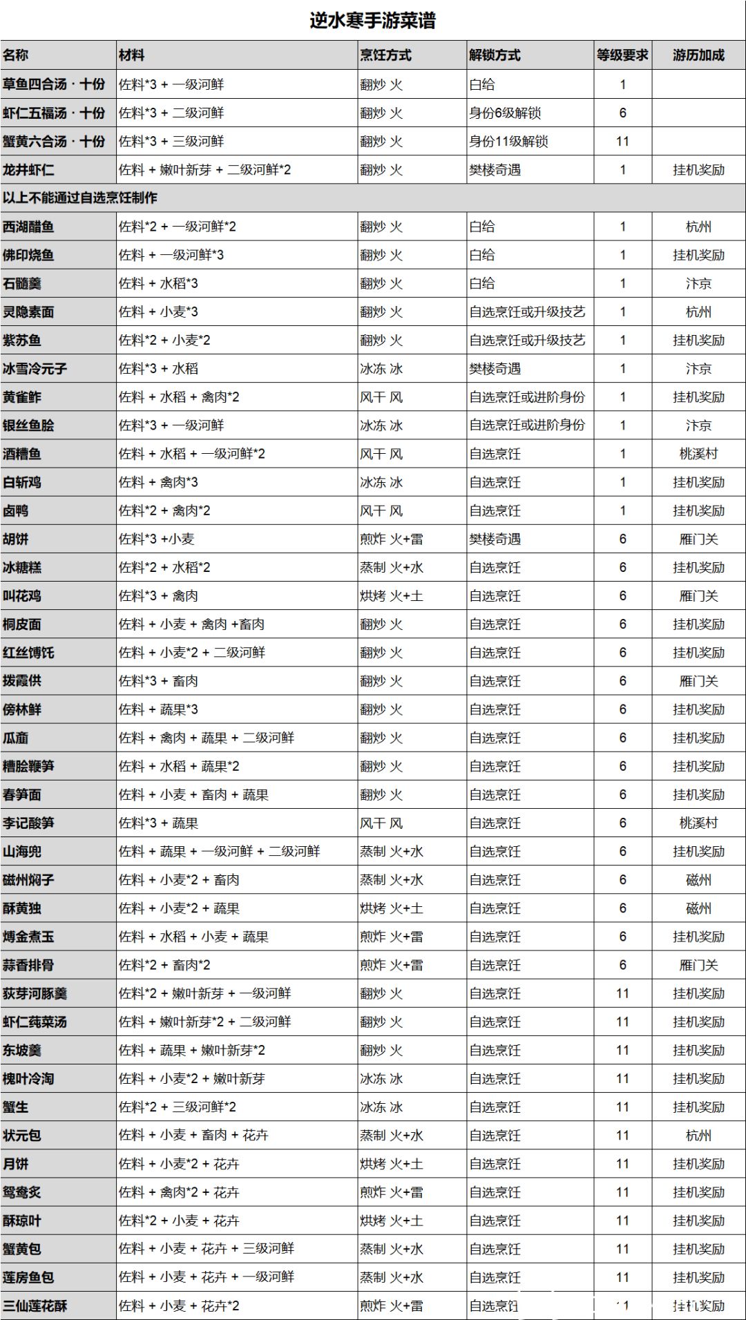 b站某大佬分享的食谱截图