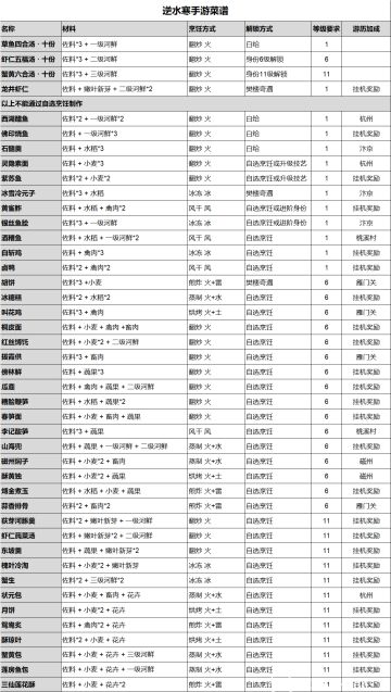 b站某大佬分享的食谱