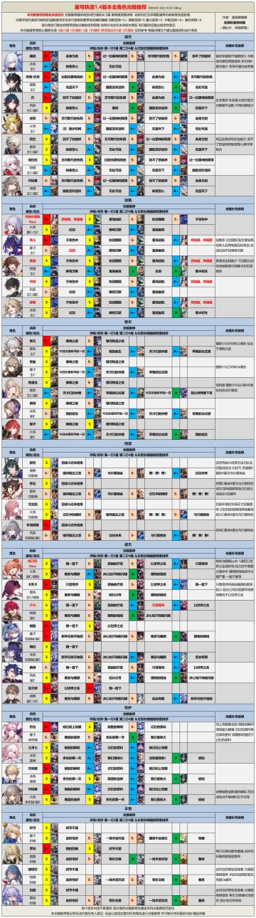 【V1.4攻略】1.4下半全角色光锥遗器