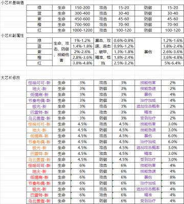 泽塔，十六，沁，米卡芯片攻略