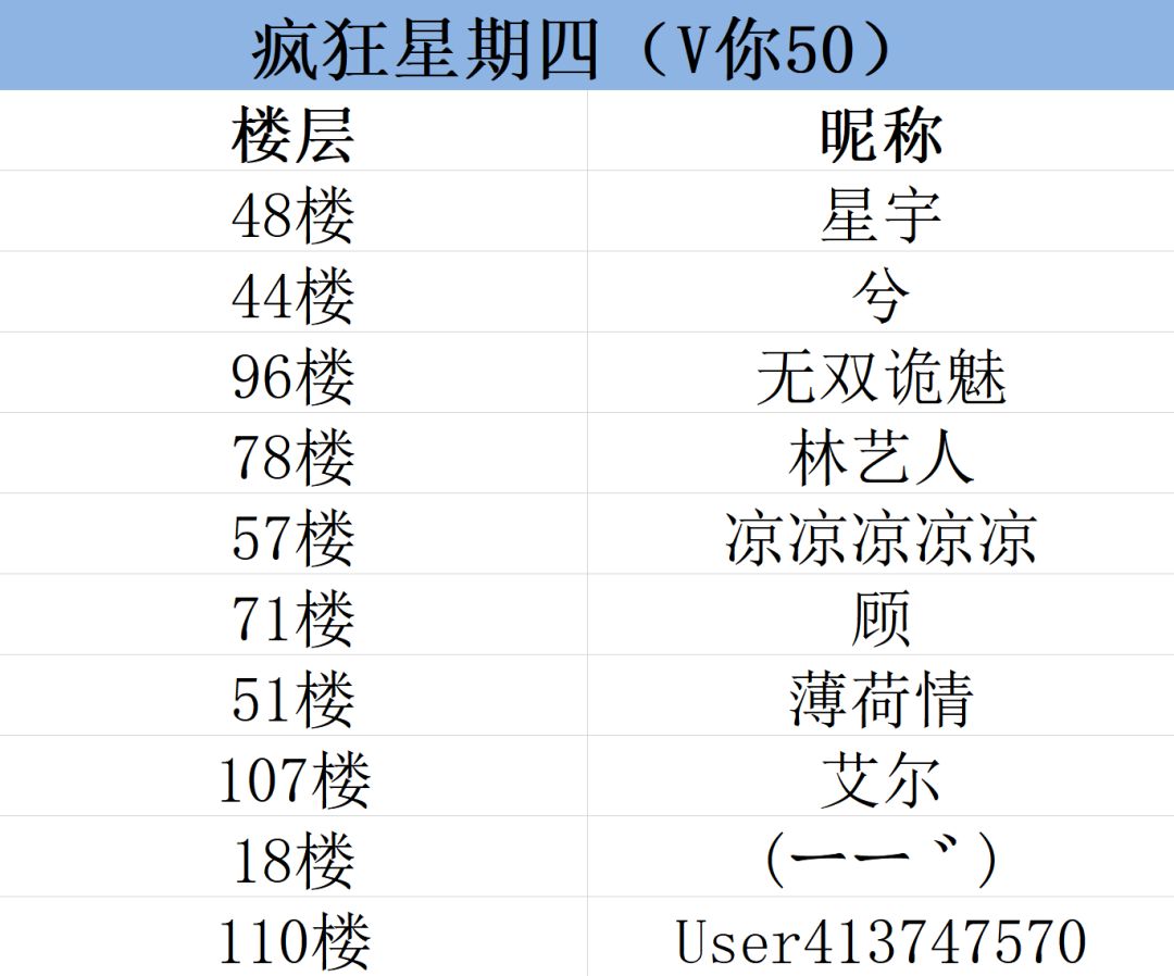 最疯狂的星期四，V你50中奖名单