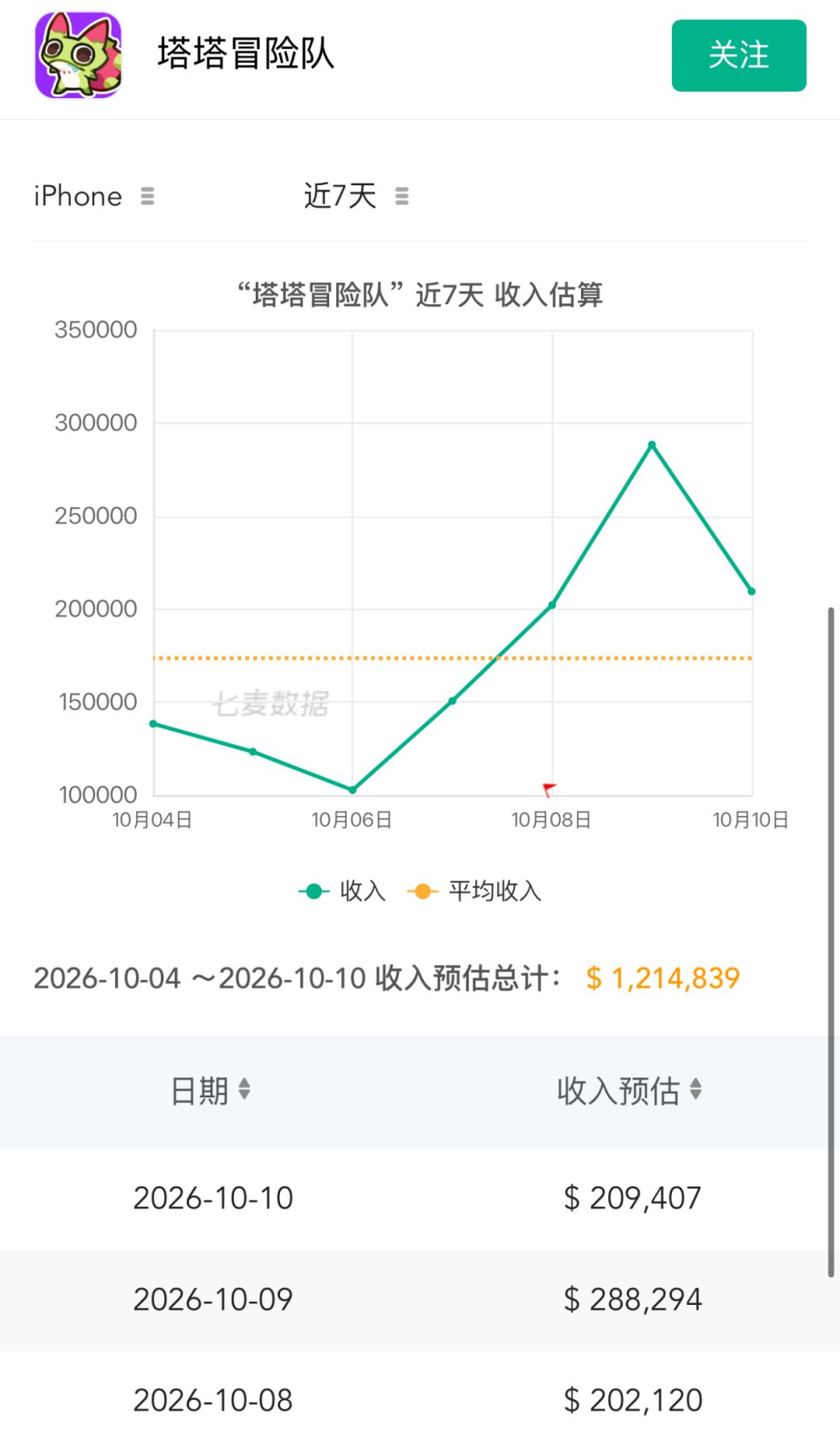 假期后流水强势反弹!日均重回二十万美元 2
