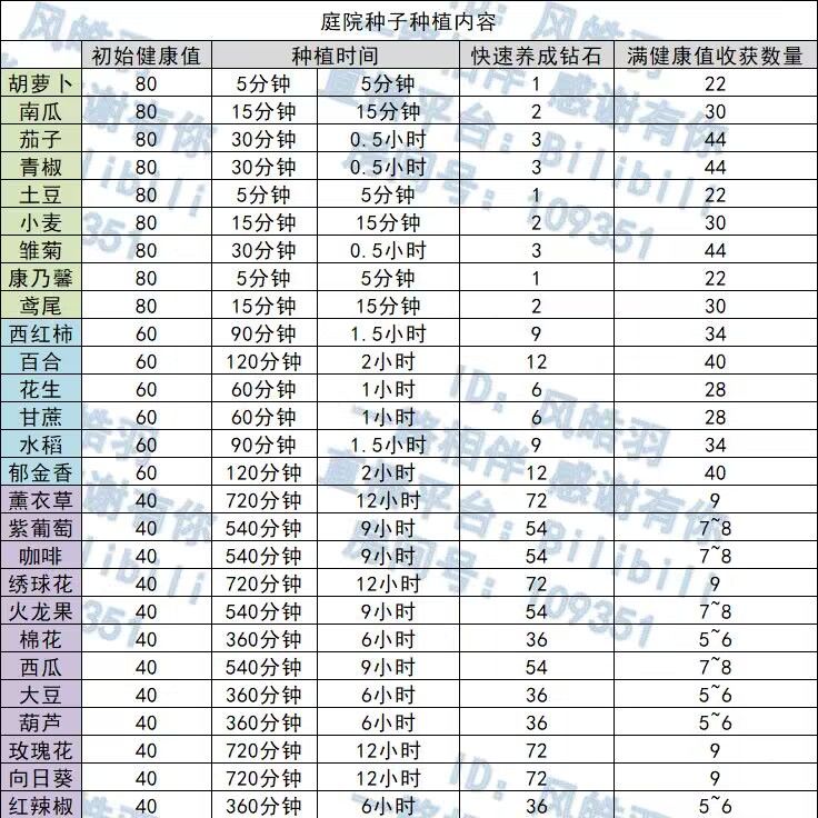 种子合成表 1