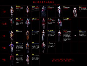 0b角色梯度榜+通用角色推荐-2026年5月版本
