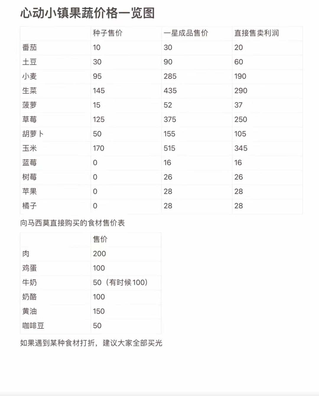 心动小镇做饭暴富买衣服?(1-5级)萌新篇 2
