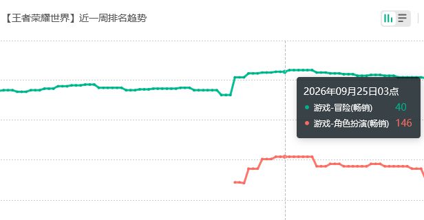 王世界新装流水没能回榜 2