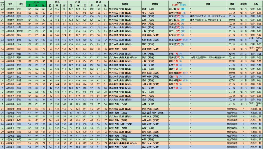 【泥潭三国武将 wiki】武将资料（四星五星） 2