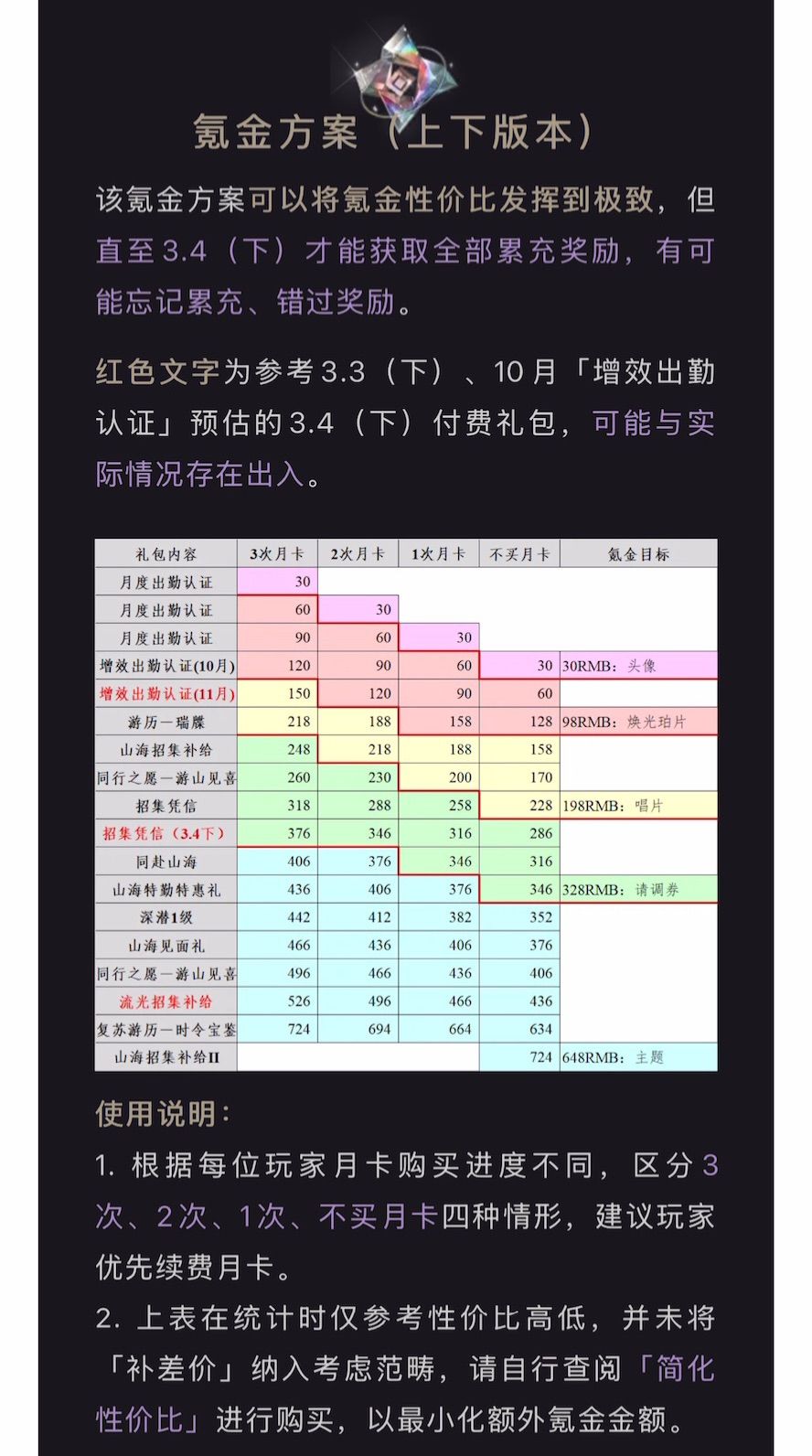五花米线｜「良辰金匮」氪金方案规划 6