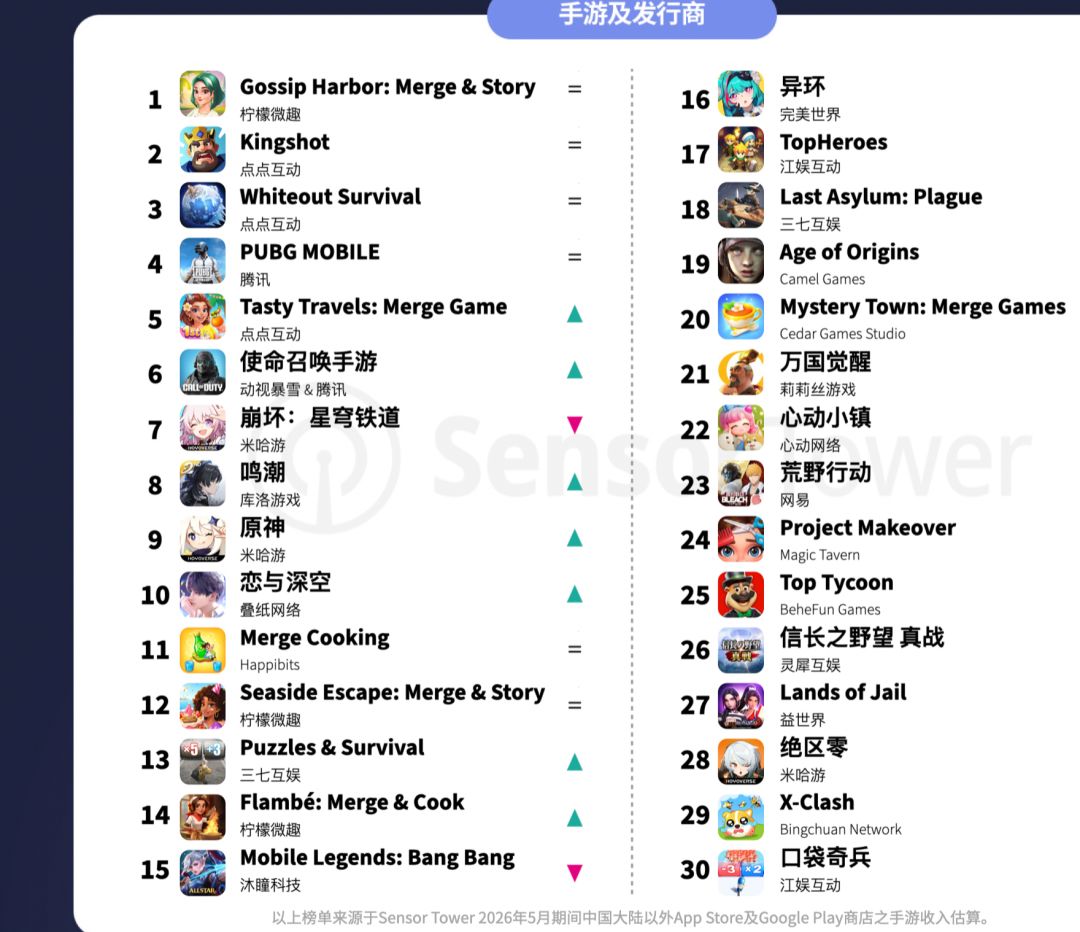 点点互动三款产品收入前五！无尽冬日稳了 2