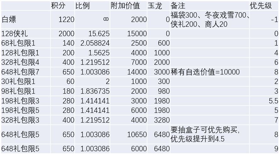 【精策】冬雪商店氪金分析截图