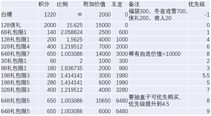 【精策】冬雪商店氪金分析截图