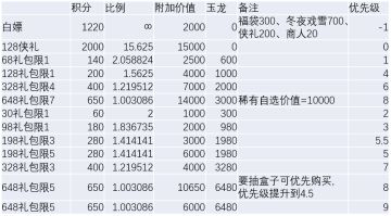 【精策】冬雪商店氪金分析