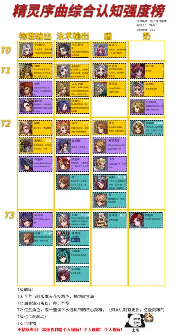 精灵序曲强度榜