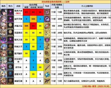 公测角色强度榜2.0版·一图流