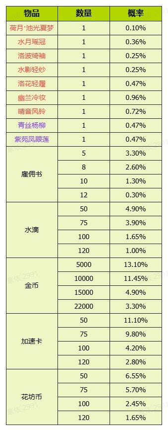 致亲爱的花艺师们 —— 关于花园游戏内概率问题的说明