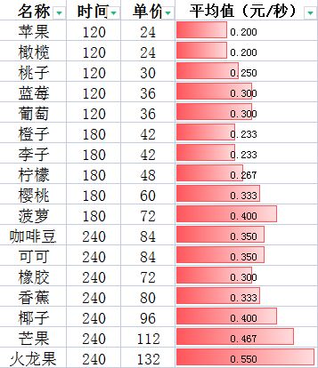 自己整理的货摊收益/单价【更新花】 2