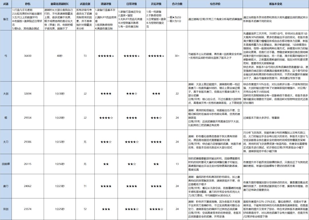 翡霸龙版本武器强度综合对比和一些新版本建议（超长内容，慎入）截图