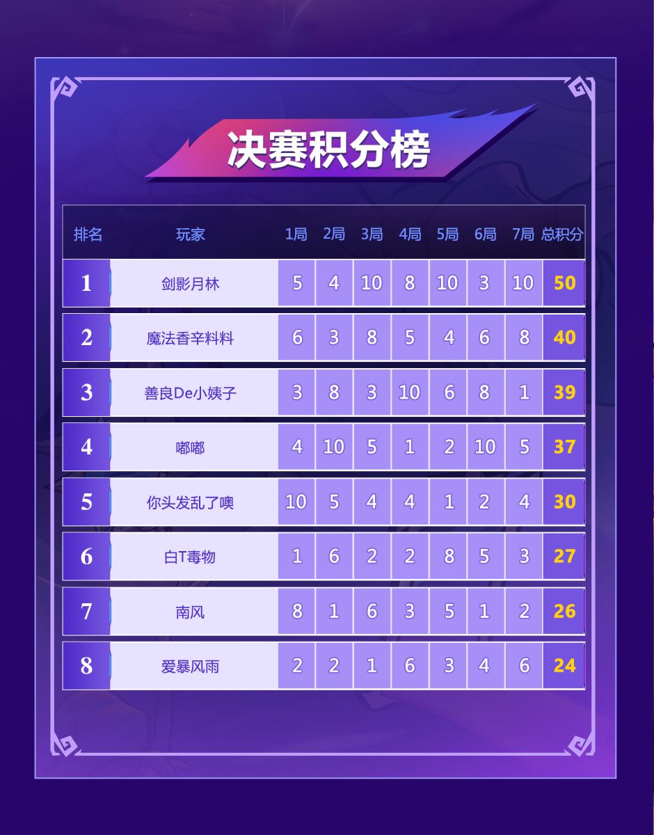 《月圆之夜》逐星公开赛今日战报 2