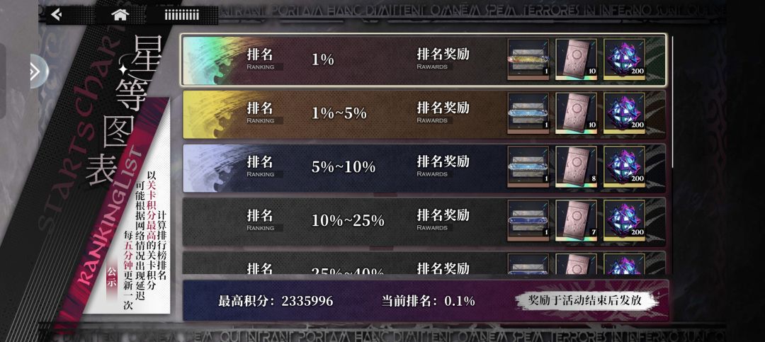 这次活动也是打到前0.1%了捏 2