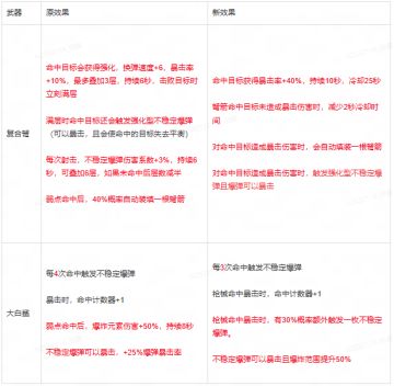 开发蓝贴丨11月战斗平衡性调整