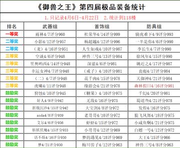 《御兽之王》第四届欧皇大赛获奖名单