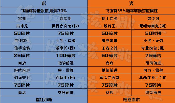 当周四象探秘终焉BOSS碎片参考截图
