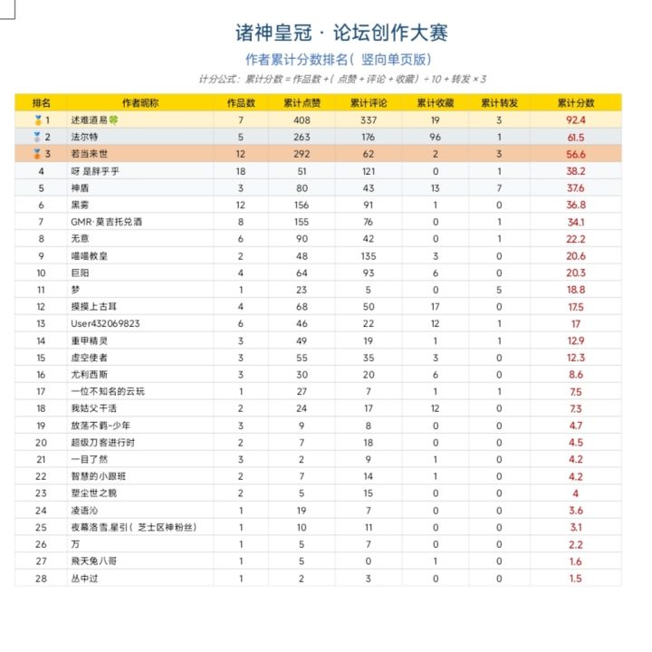 创作大赛活动奖励发放截图