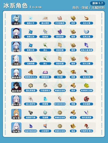 【V5.7】全角色突破天赋材料