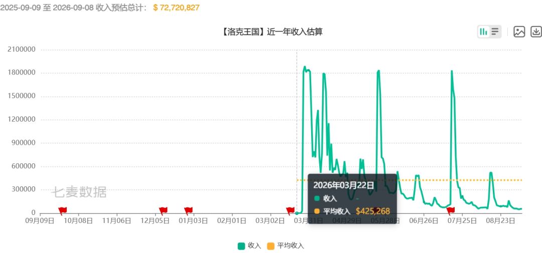 洛克流水大崩盘!S3还不如S2~ 5