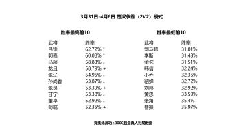 3月31日-4月6日胜率排名和共创计划预告