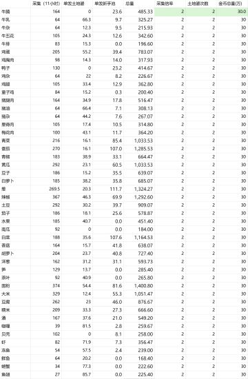 食材获取量汇总表