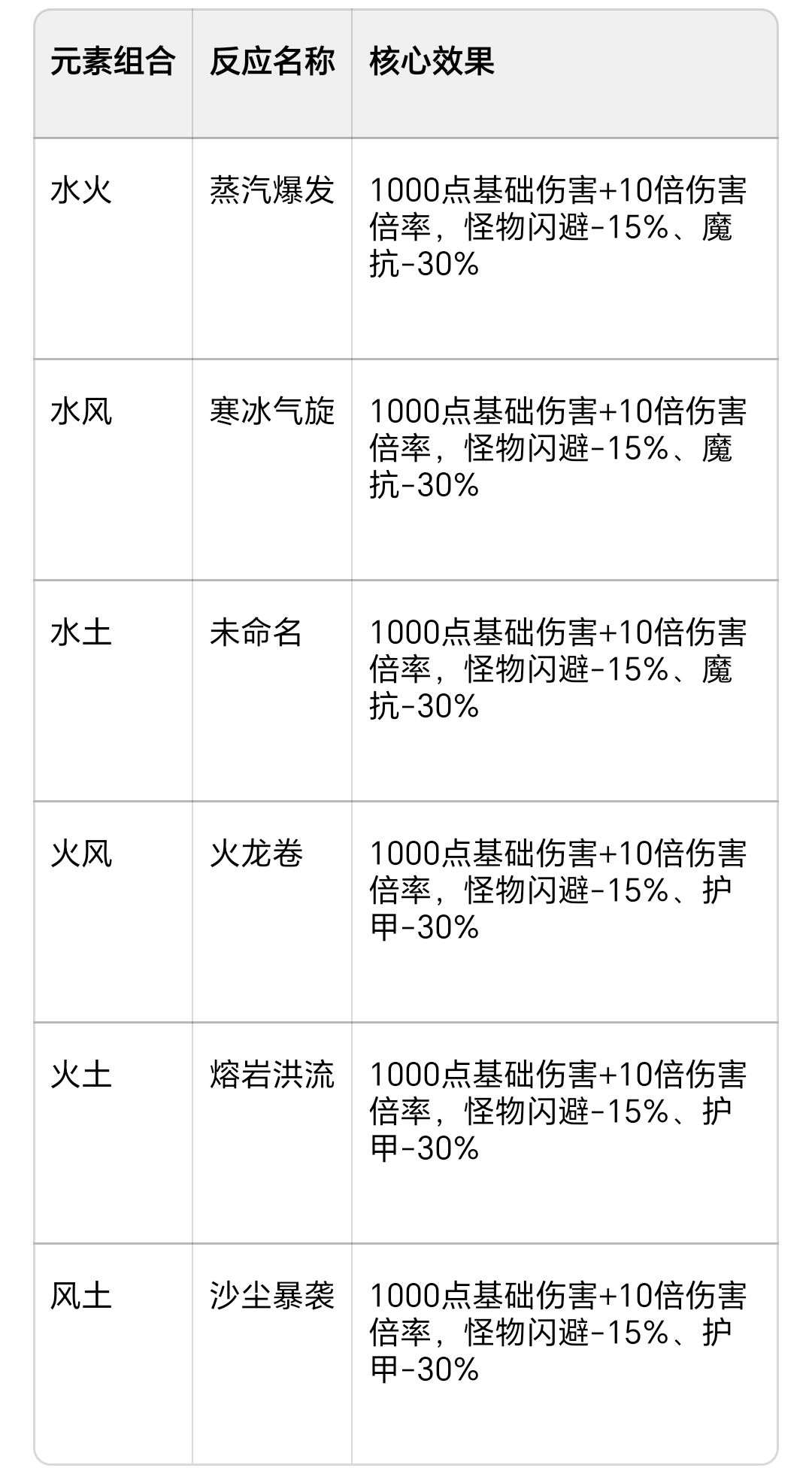 元素反应效果截图
