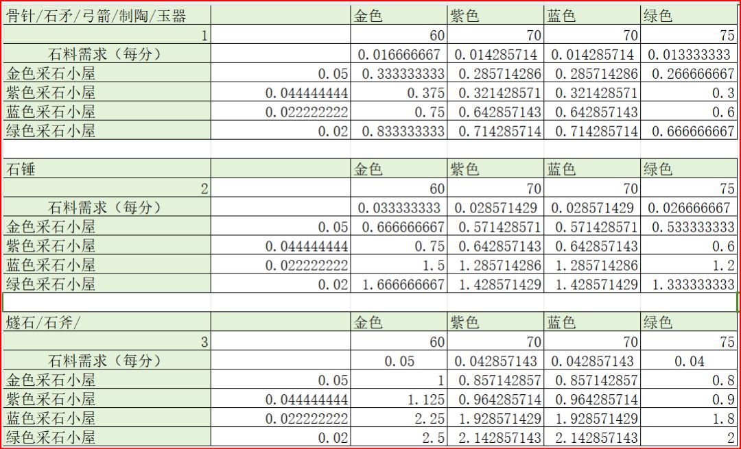 石料的缺口很大呀。大致整理了一下石器时代加工建筑对石料的需求。
假如你有一个金色的“燧石小屋”，它每60分钟需求3个石料，那么你就需要1个金色“采石小屋”，每40分钟生产两个石料，这样长期算下来才能收支平衡。紫色采石就需要2个，蓝色和绿色需要3个。
假如每个金色建筑都放一个，那8个建筑每60分需要13个石料，分别最少需要5个金、6个紫、11个蓝或绿。
基于这个情况，前期还是应该先集中抽个几十上百抽截图