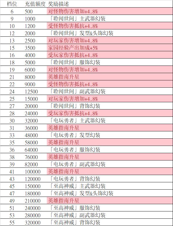 快速查看大佬大概的氪金档位截图