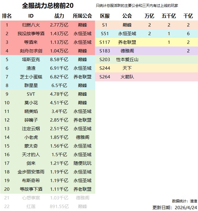 奥丘战力总榜 4月截图