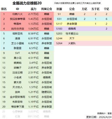 奥丘战力总榜 4月