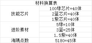 氪金各档位礼包,月卡性价比分析 3