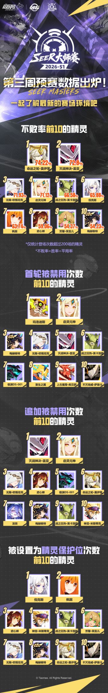 《赛尔号巅峰之战》一起看看第三周预赛选手们的精灵使用数据~