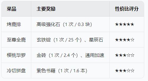 州盛宴活动攻略 2